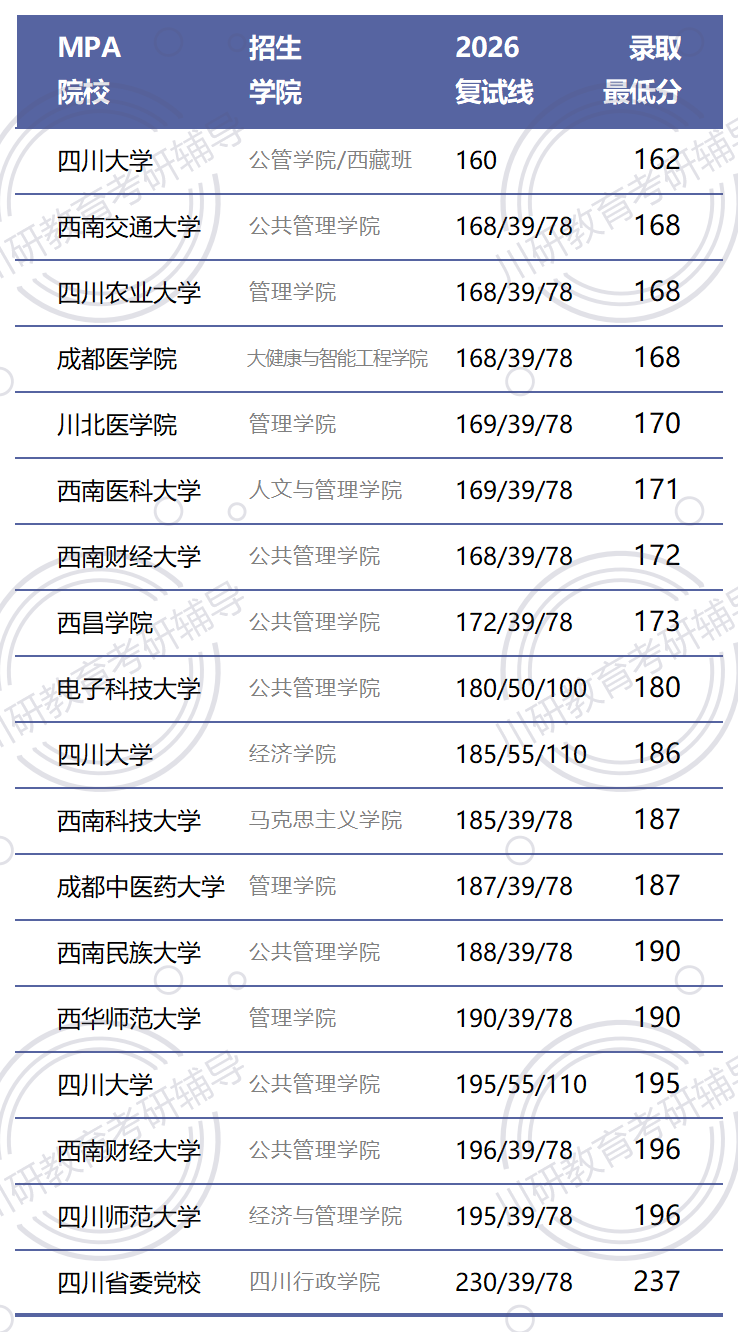 别只看复试线！四川15校26MPA录取最低分速查，27考研择校必存！ 川研教育培训学习