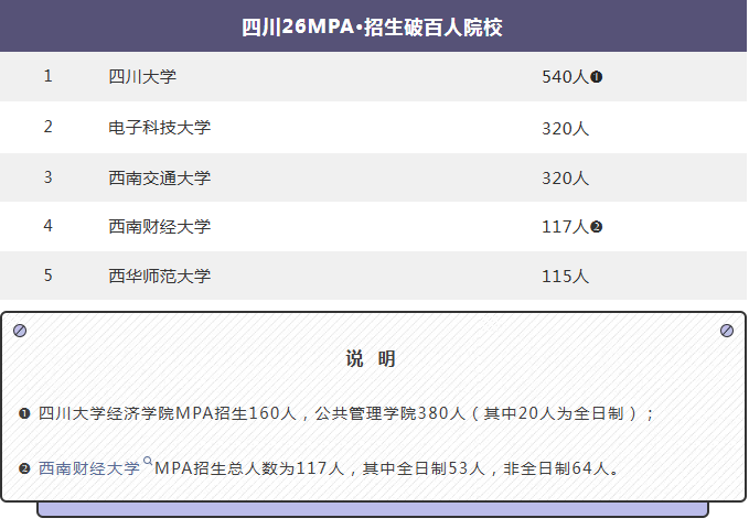 【27考研择校】招生名额多才有上岸安全感！四川公共管理硕士MPA招生规模超百人院校汇总！~川研在职研究生报考资讯